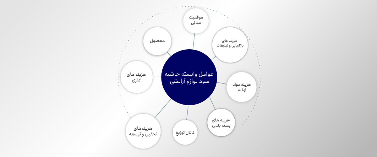 چندین شاخه از عوامل موثر در سود لوازم آرایشی که توضیح داده شده است.