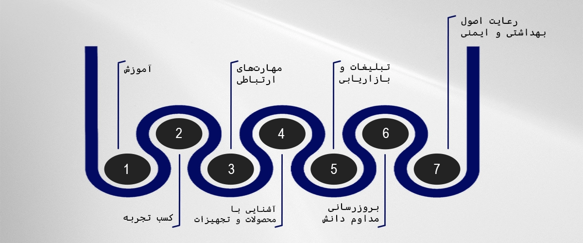 مراحل بیوتی تراپیست شدن که به صورت نقشه راه جمع آوری شده است.