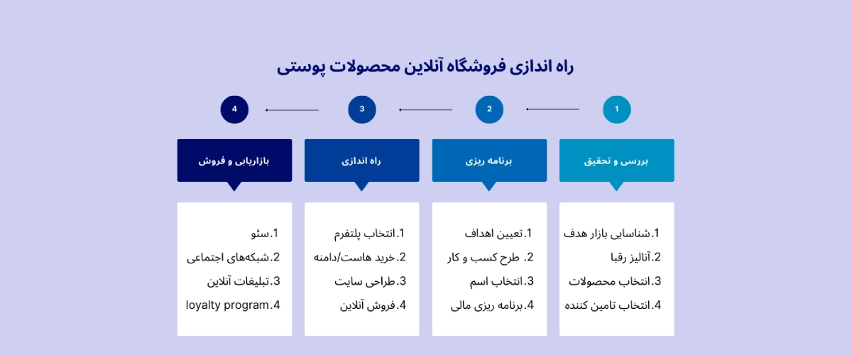 مراحل راه اندازی فروشگاه آنلاین لوازم آرایشی و بهداشتی که گام به گام لیست شده‌اند.