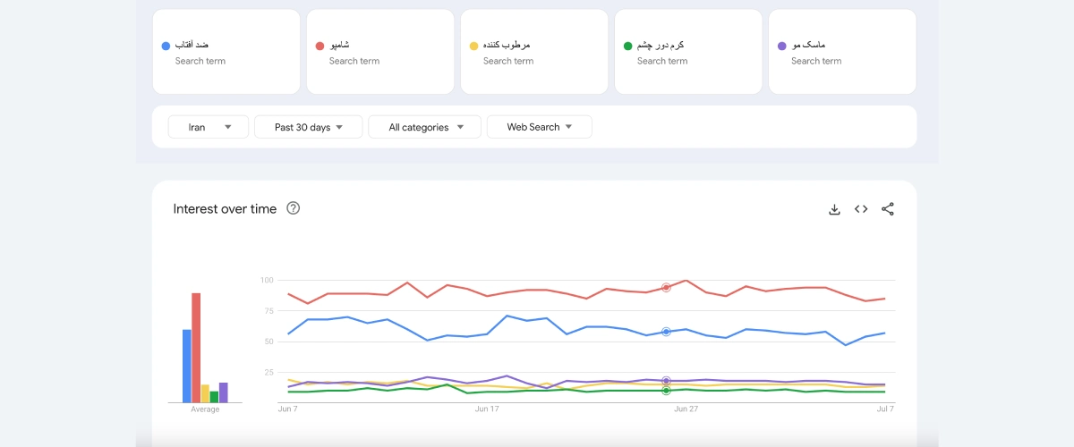 آمار گوگل ترندز بهترین اجناس برای فروش آنلاین شاپ لوازم آرایشی و بهداشتی که با یکدیگر مقایسه شده اند.