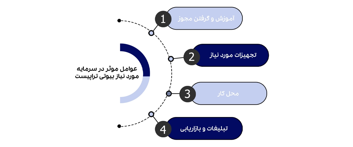 لیست عوامل موثر در سرمایه مورد نیاز بیوتی تراپی