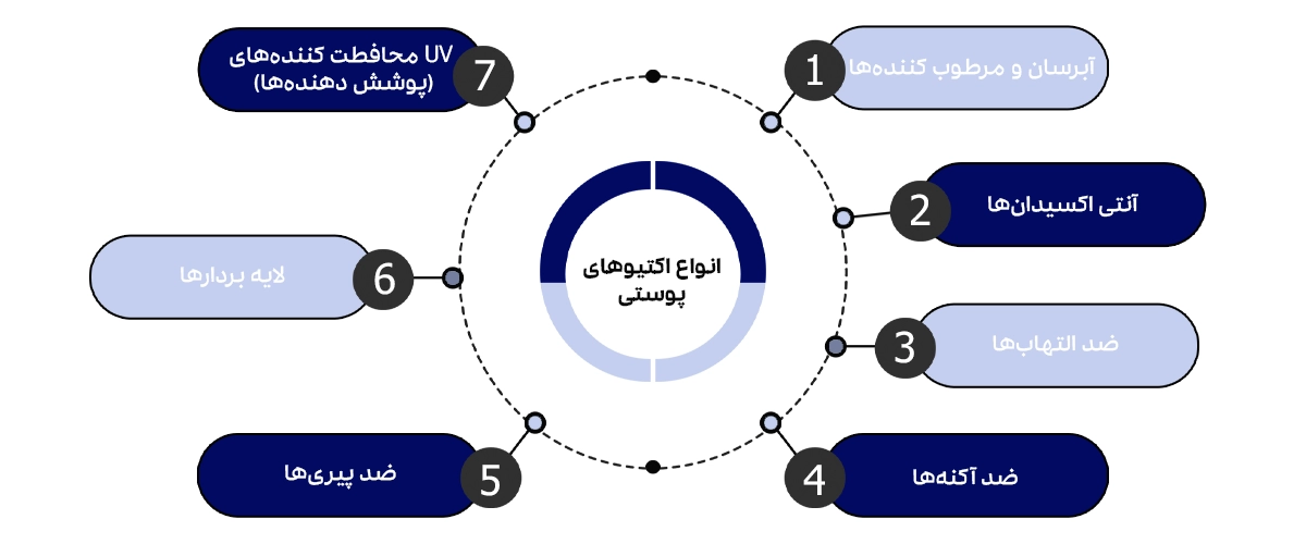 دسته بندی انواع اکتیو های مورد استفاده در محصولات پوستی