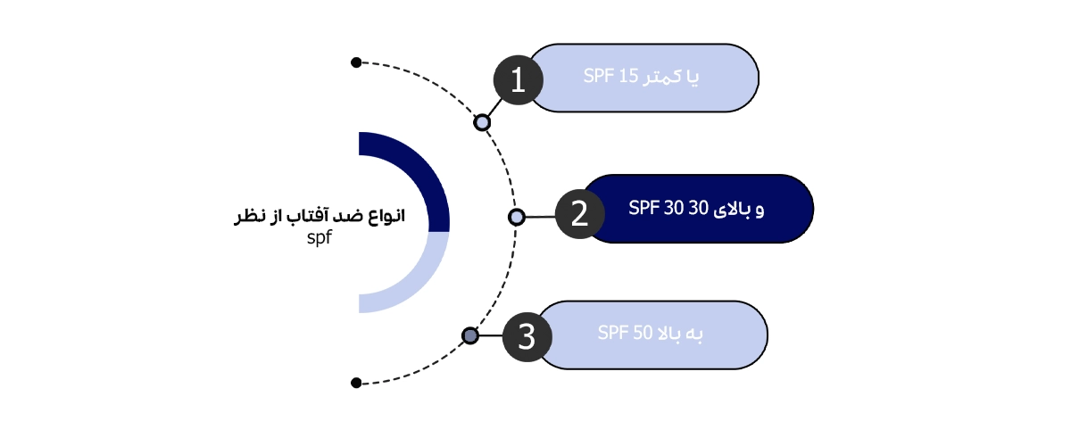 انواع SPF ‌های ضد آفتاب