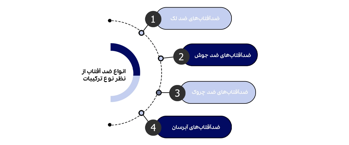 انواع ضد آفتاب‌ از نظر نوع ترکیبات