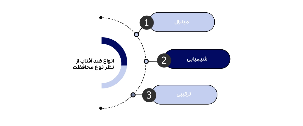 انواع ضد آفتاب از نظر نوع محافظت