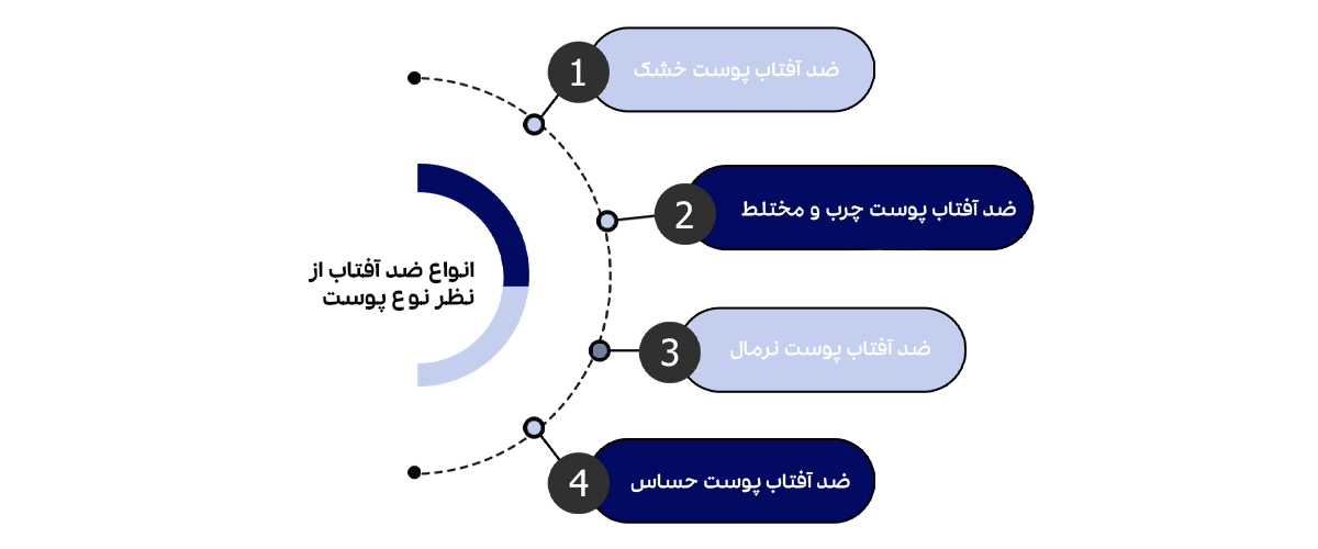 انواع ضد آفتاب از نظر نوع پوست