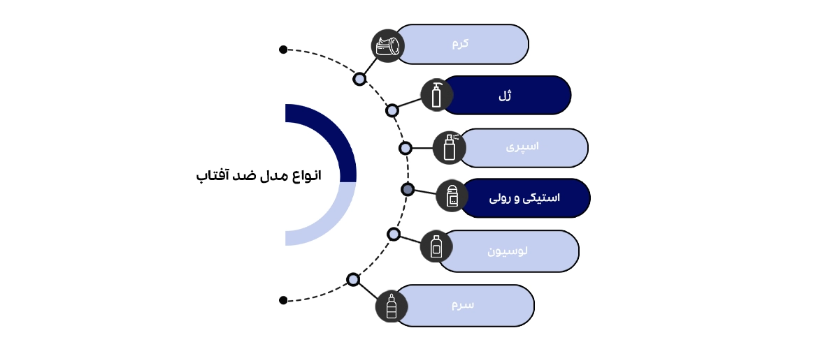 انواع مدل های ضدآفتاب