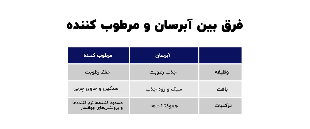 تفاوت آبرسان و مرطوب کننده که در جدول مقایسه شده اند.