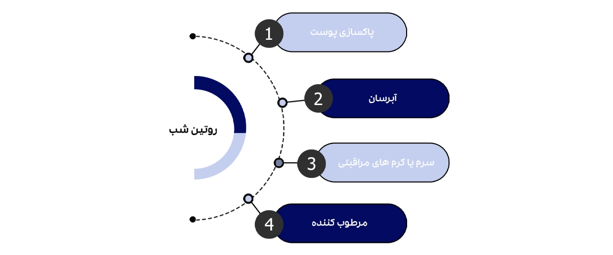 مراحل روتین شب برای روش صحیح استفاده از کرم آبرسان و مرطوب کننده که نوشته شده اند.