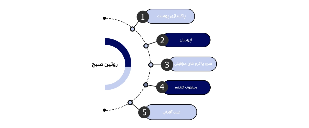 مراحل روتین صبح برای روش صحیح استفاده از کرم آبرسان و مرطوب کننده که نوشته شده اند.