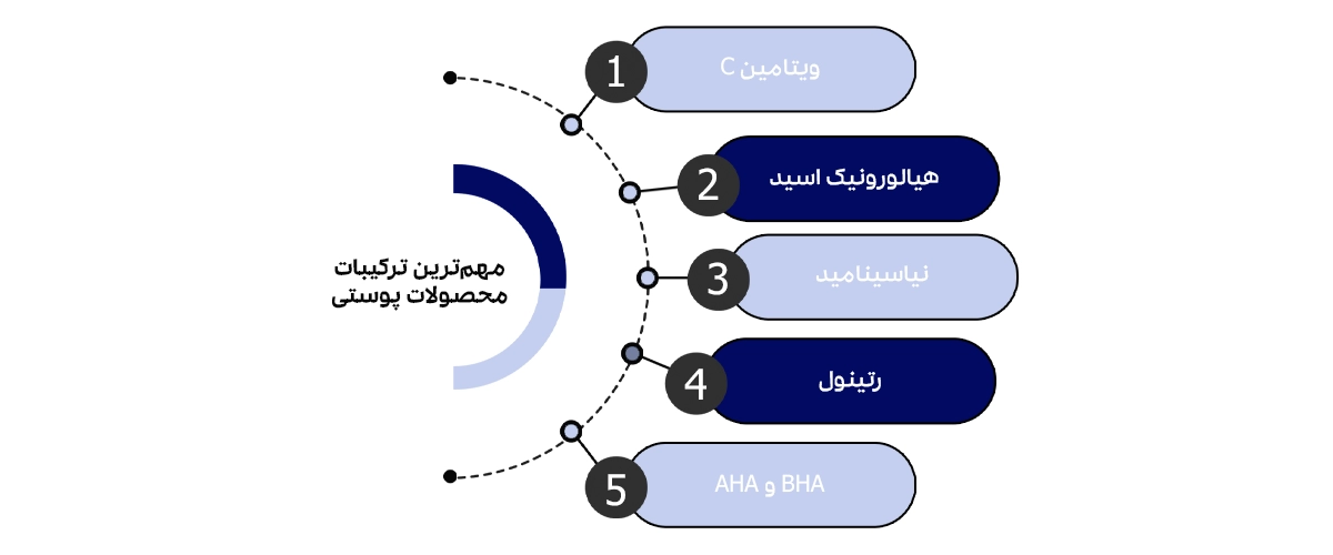 لیست مهم‌ترین ترکیبات محصولات پوستی