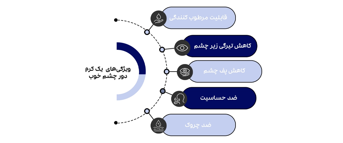 ویژگی‌های بهترین کرم دور چشم که لیست شده اند.