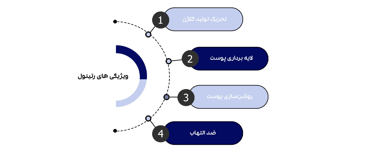 ویژگی های رتینول برای پوست که لیست شده اند