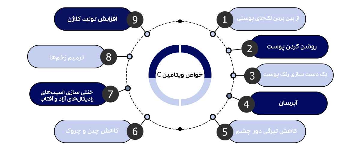 خواص ویتامین c که لیست شده اند.