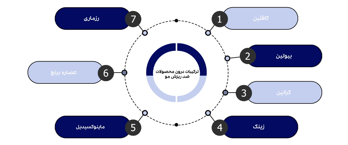 ترکیبات بهترین شامپو ضد ریزش مو که لیست شده اند.